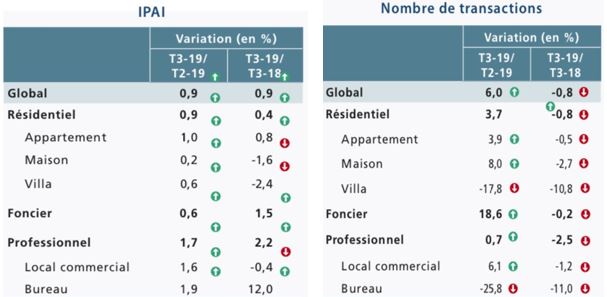Immobilier: Les prix et les transactions en hausse au 3ème trimestre 2019