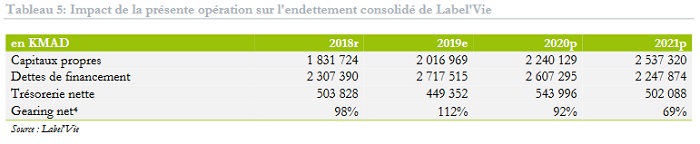 Avec le reprofilage de sa dette, Label'Vie &ldquo;accélère son expansion&rdquo; (analyste)