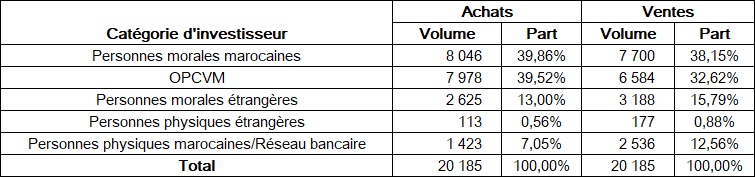 Bourse: les étrangers et les personnes physiques marocaines étaient vendeurs jusqu'à fin septembre