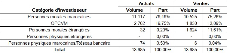 Bourse: les étrangers et les personnes physiques marocaines étaient vendeurs jusqu'à fin septembre