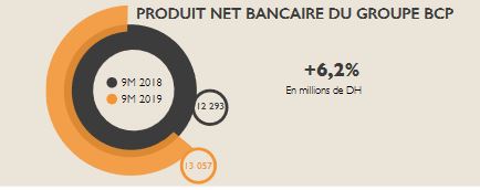 BCP: un résultat net consolidé en progression de 4,4% à fin septembre 2019