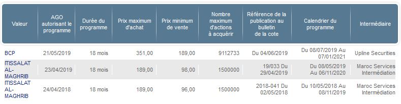 Bourse: Les conditions des programmes de rachat pour le mois de novembre