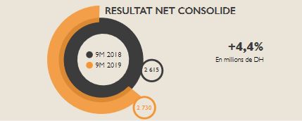 BCP: un résultat net consolidé en progression de 4,4% à fin septembre 2019