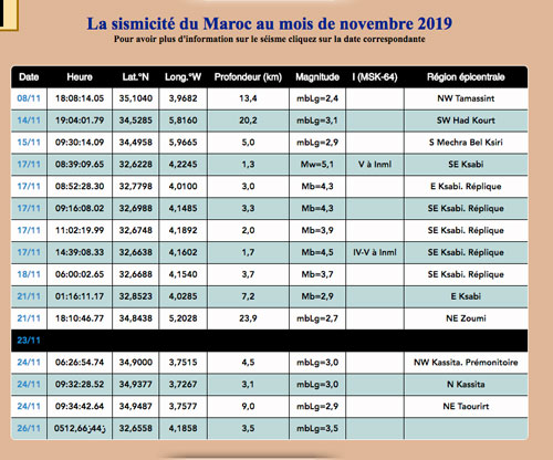 Quatre secousses à Midelt, quel risque sismique au Maroc?