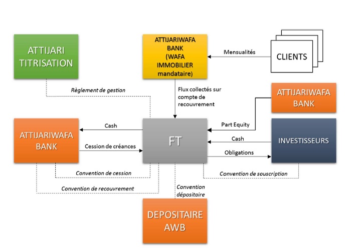 Attijariwafa bank veut titriser 1 MMDH de créances hypotécaires