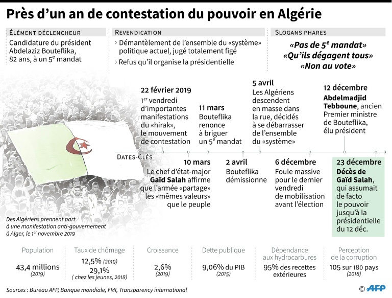 Algérie: dix mois de contestation populaire
