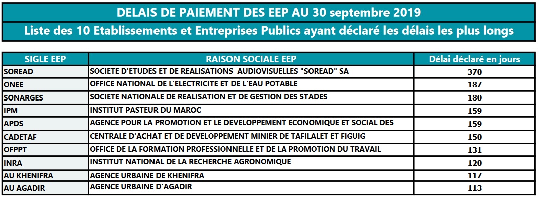 Baisse des délais de paiements des EEP selon l'observatoire des Finances