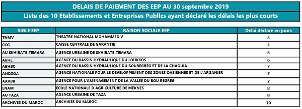 Baisse des délais de paiements des EEP selon l'observatoire des Finances