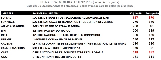 Baisse des délais de paiements des EEP selon l'observatoire des Finances