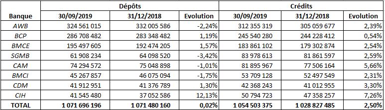 Banques : Plus de 10 milliards de dirhams de bénéfices en 9 mois