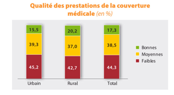 Protection sociale: les Marocains largement insatisfaits (HCP)