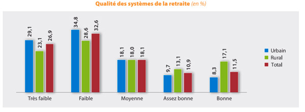 Protection sociale: les Marocains largement insatisfaits (HCP)