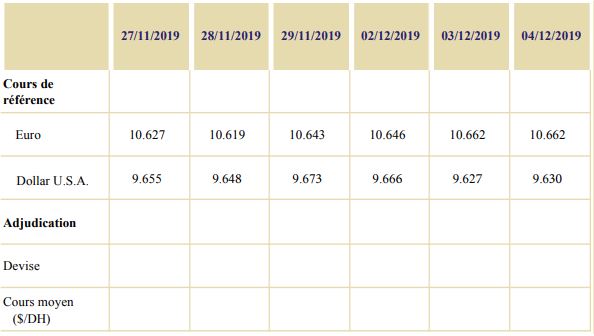 L'emprunt international du Maroc booste les réserves en devises