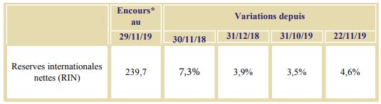 L'emprunt international du Maroc booste les réserves en devises