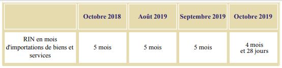 L'emprunt international du Maroc booste les réserves en devises
