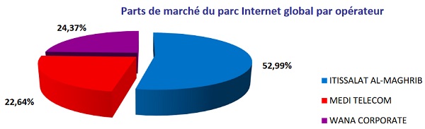 Télécoms: nouveaux records pour le mobile et internet
