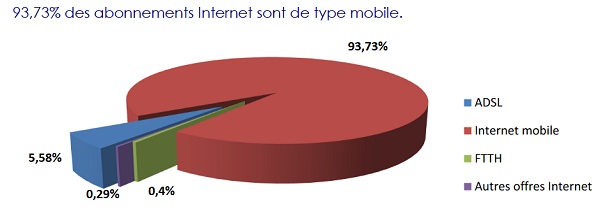 Télécoms: nouveaux records pour le mobile et internet