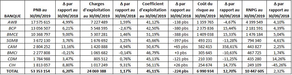 Banques : Plus de 10 milliards de dirhams de bénéfices en 9 mois