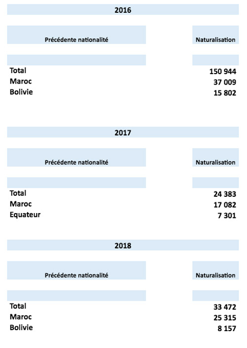 Les Marocains en tête des naturalisés Espagnols en 2018