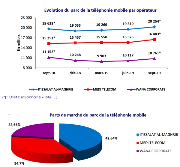 Télécoms: nouveaux records pour le mobile et internet