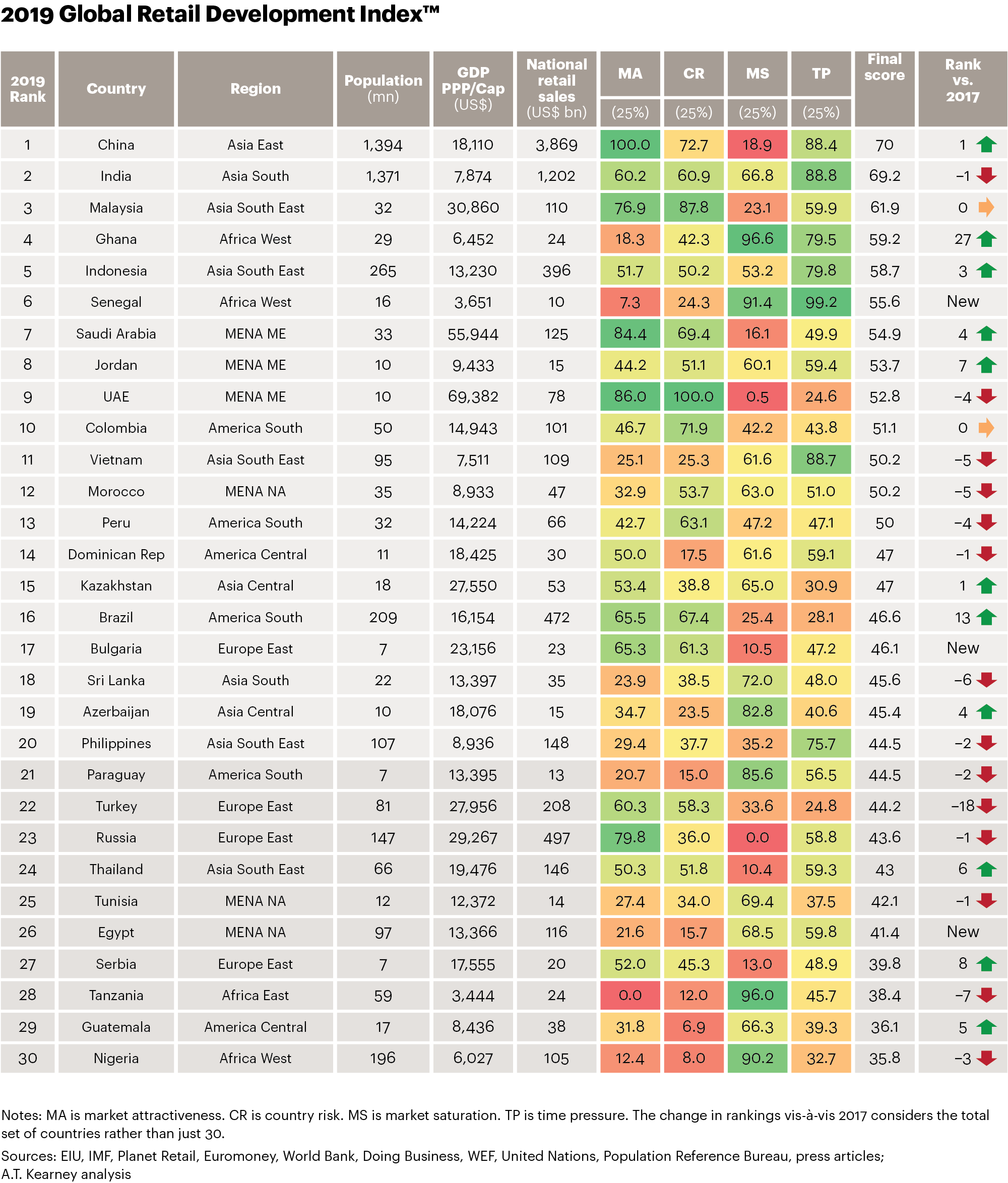 Commerce de détail: le Maroc 12e au niveau mondial en 2019