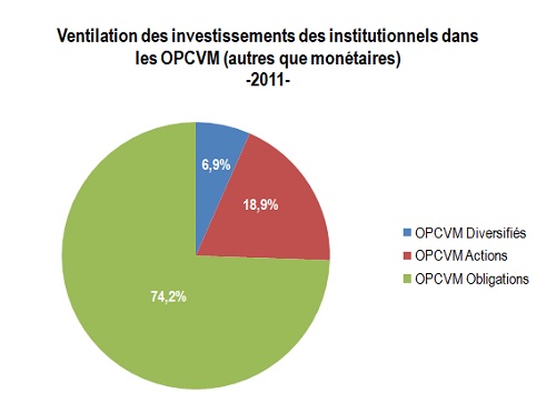 OPCVM: En huit ans, les institutionnels se sont renforcés encore plus dans l'Obligataire