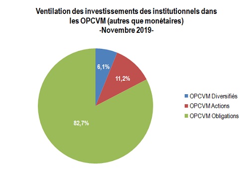 OPCVM: En huit ans, les institutionnels se sont renforcés encore plus dans l'Obligataire