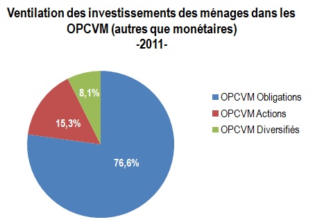 OPCVM: les particuliers investissent de plus en plus dans les fonds Actions et diversifiés