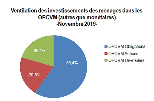 OPCVM: les particuliers investissent de plus en plus dans les fonds Actions et diversifiés