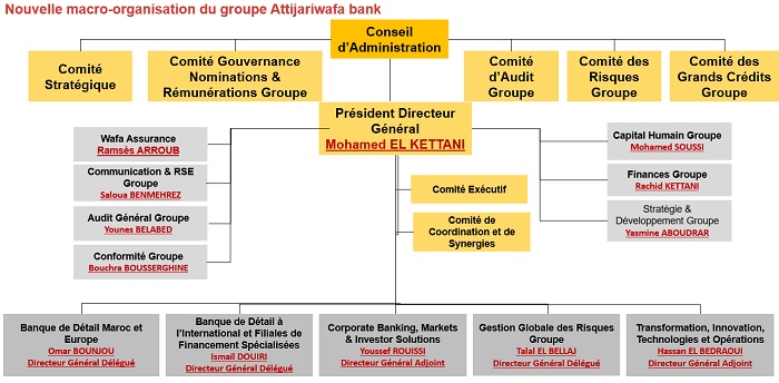 Le groupe Attijariwafa Bank adopte une nouvelle organisation