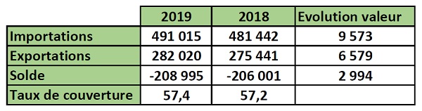 Balance commerciale. Baisse de la facture énergétique en 2019