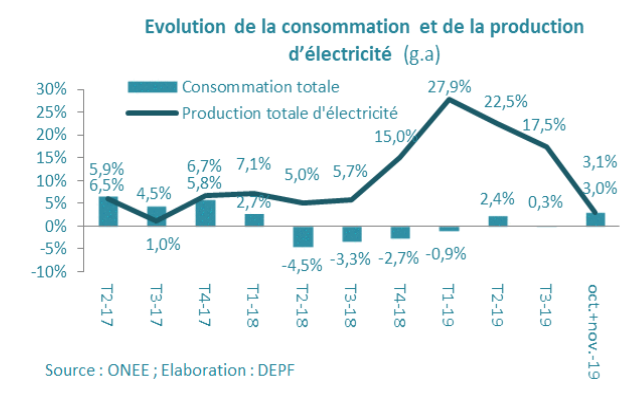 En 2019, les exportations marocaines d'électricité ont explosé