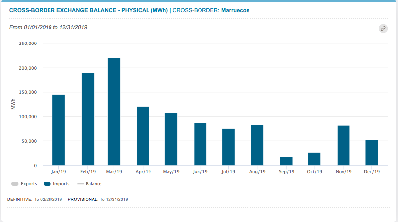 En 2019, les exportations marocaines d'électricité ont explosé