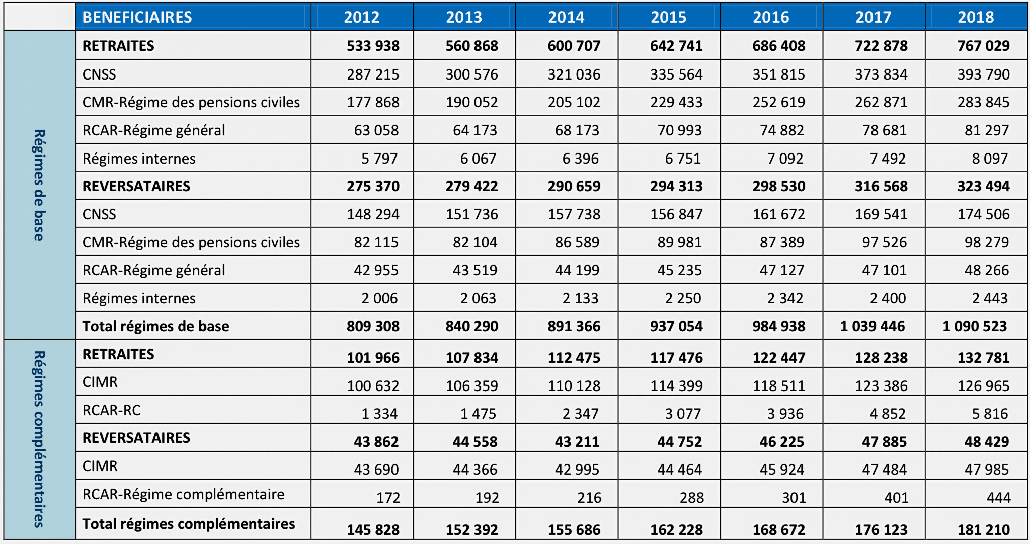 Retraite au Maroc: Les derniers chiffres rappellent l'urgence de la réforme