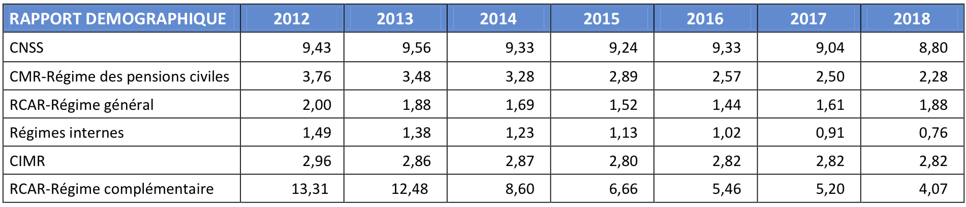 Retraite au Maroc: Les derniers chiffres rappellent l'urgence de la réforme