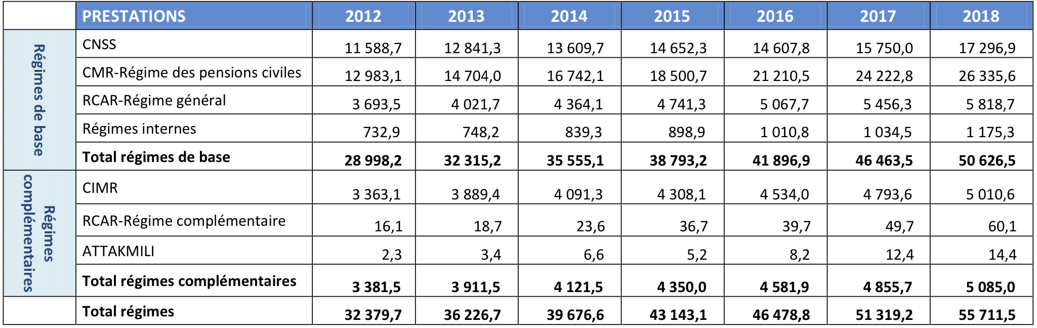 Retraite au Maroc: Les derniers chiffres rappellent l'urgence de la réforme