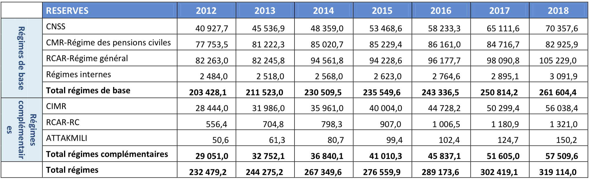 Retraite au Maroc: Les derniers chiffres rappellent l'urgence de la réforme