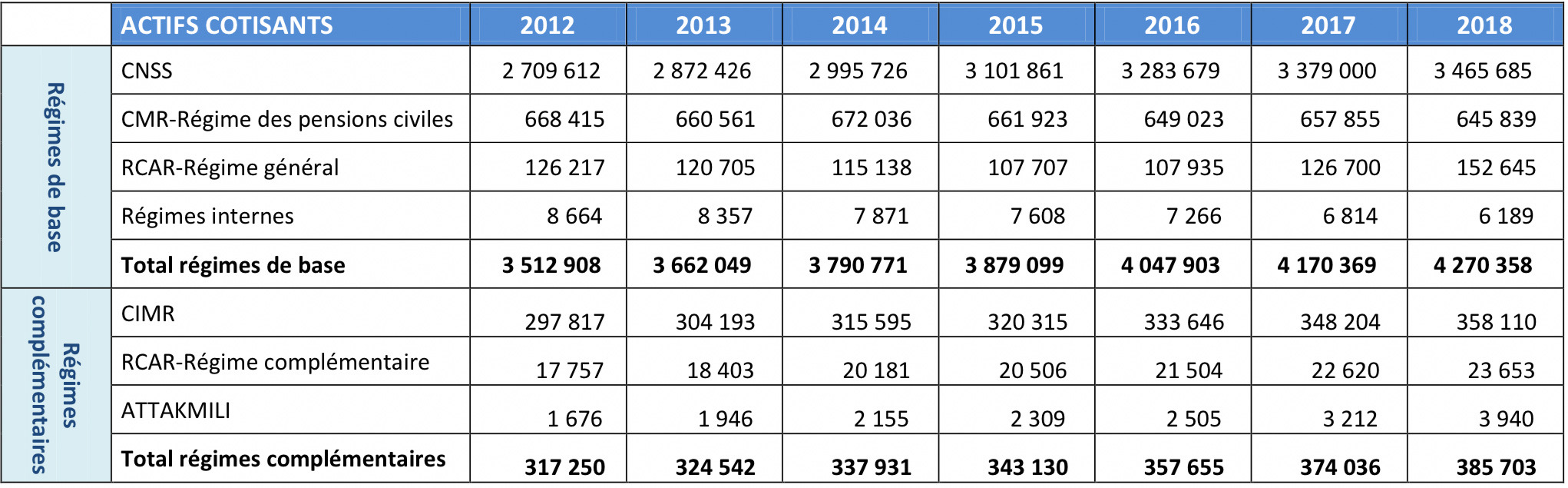 Retraite au Maroc: Les derniers chiffres rappellent l'urgence de la réforme