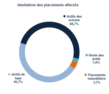 Assurances: Le secteur renforce légèrement ses placements dans les Actions