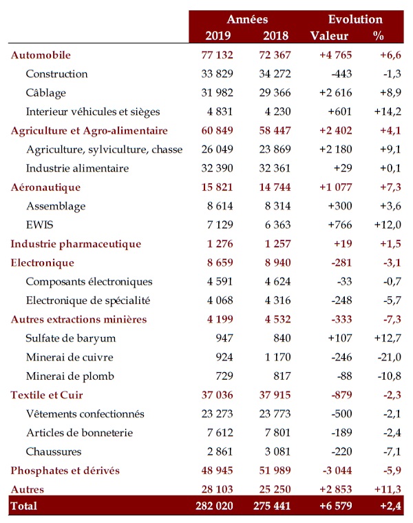 Balance commerciale. Baisse de la facture énergétique en 2019