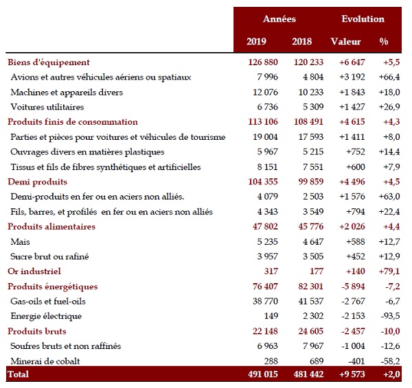 Balance commerciale. Baisse de la facture énergétique en 2019