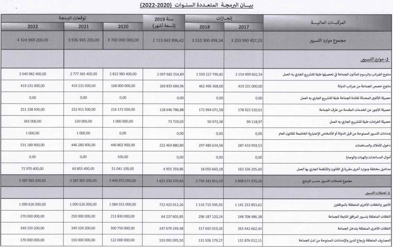 Commune de Casablanca: les détails du budget 2020