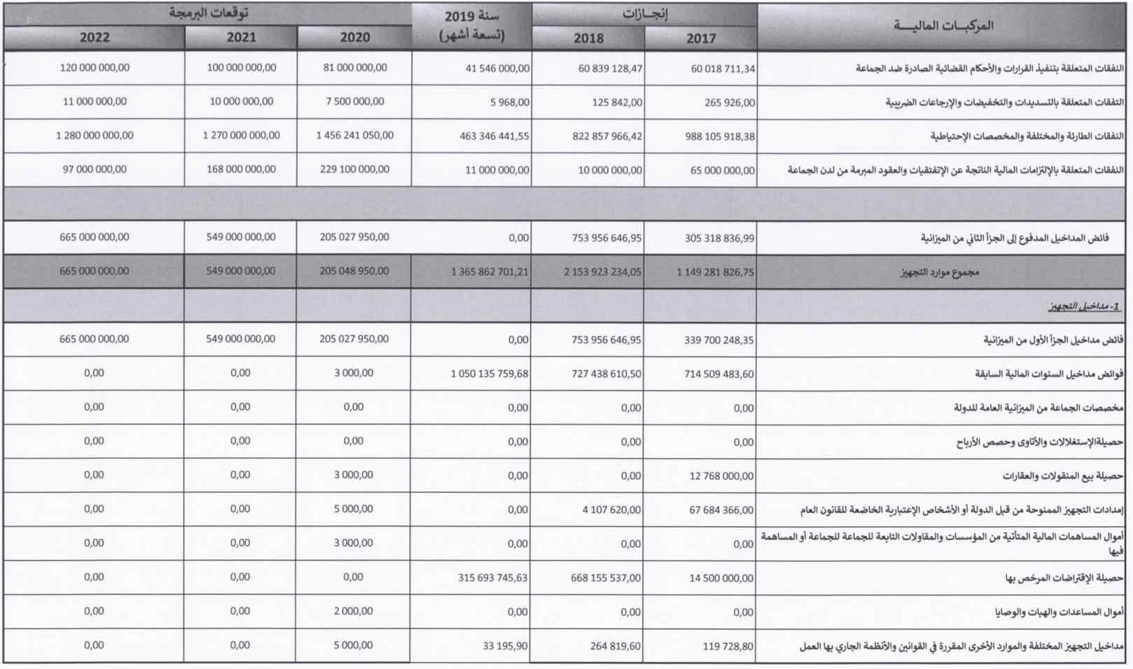 Commune de Casablanca: les détails du budget 2020
