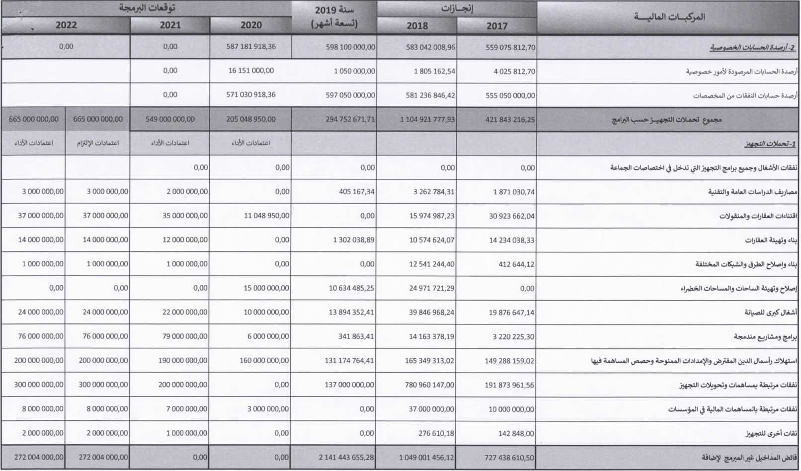 Commune de Casablanca: les détails du budget 2020