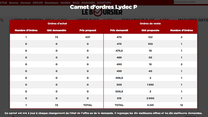 Lydec alerte sur ses résultats 2019, chute du cours en bourse