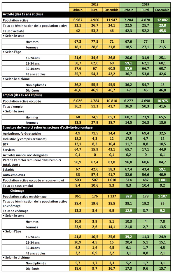 Légère détente sur le front du chômage au Maroc en 2019
