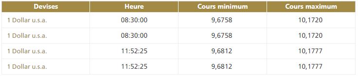 Le dirham s'apprécie face au dollar