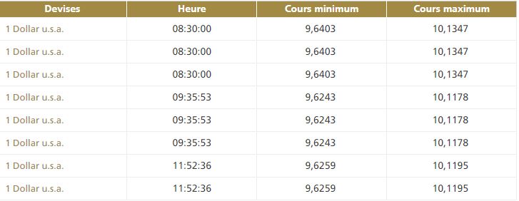 Le dirham continue de s'apprécier face au dollar