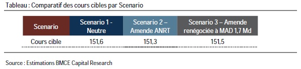 Maroc Telecom: BMCE Capital Research réitère sa recommandation de conserver le titre