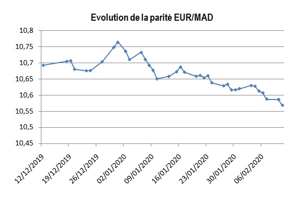 Changes: En deux mois, le dirham a gagné 1,2% face à l'euro